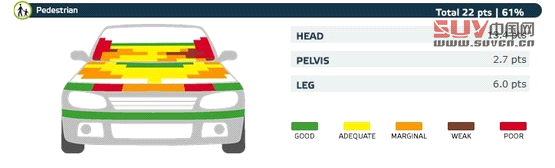 歐洲新一期碰撞成績 雪佛蘭小SUV獲五星