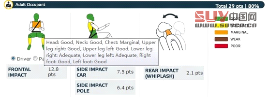 歐洲新一期碰撞成績 雪佛蘭小SUV獲五星(3)