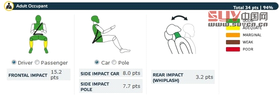 歐洲新一期碰撞成績 雪佛蘭小SUV獲五星(4)