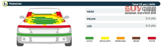 歐洲新一期碰撞成績 雪佛蘭小SUV獲五星(4)