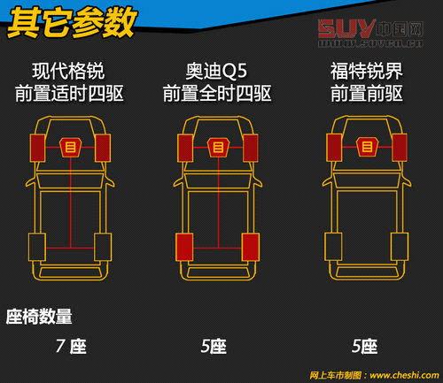 同為35.88萬 格銳/Q5/銳界中型SUV競技