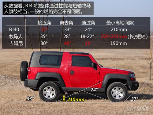 成全粉絲挑戰(zhàn)自我 網(wǎng)易試駕北京汽車BJ40