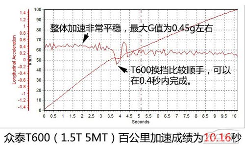 配置高/外形有面子 評測眾泰T600尊貴型
