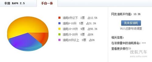 全景天窗/座椅放倒平整 30萬SUV購買推薦
