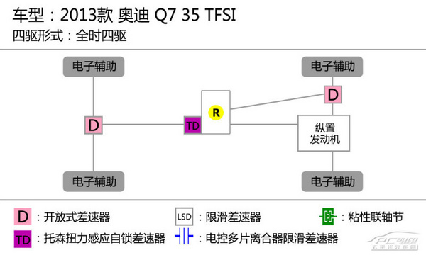 均衡型的王者 測奧迪Q7 35TFSI 運動型