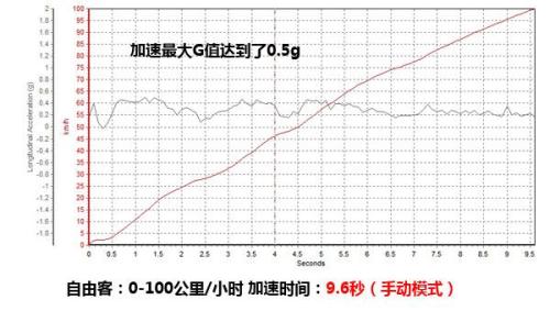 PCauto測試Jeep自由客運動版 自由行者
