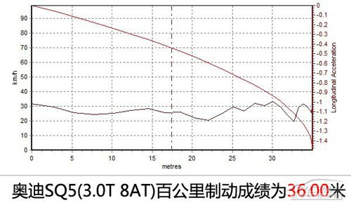 更動感/更激進 評測奧迪SQ5 3.0 TFSI