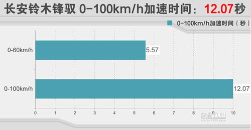 配置比四驅誘人 媒體測試長安鈴木鋒馭