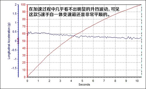納智捷大7加速10.37