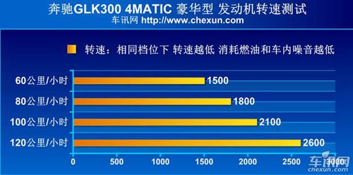 車訊網測試奔馳GLK300 外形優雅的硬派小生