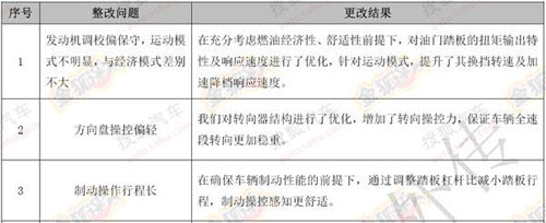 哈弗H8整改內(nèi)容 哈弗H8整改內(nèi)容