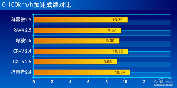 這次突破小眾 評測新科雷傲2.5L 四驅