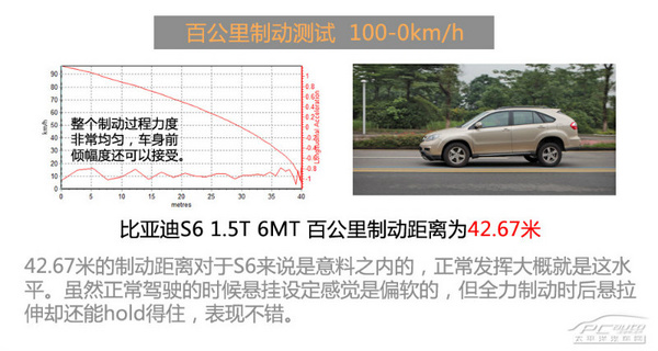 不可否認(rèn)的性價(jià)比 測(cè)試比亞迪S6 1.5T