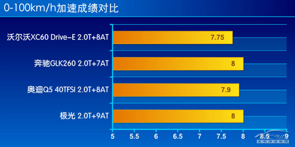 更省油更快 測(cè)試沃爾沃XC60 Drive-E